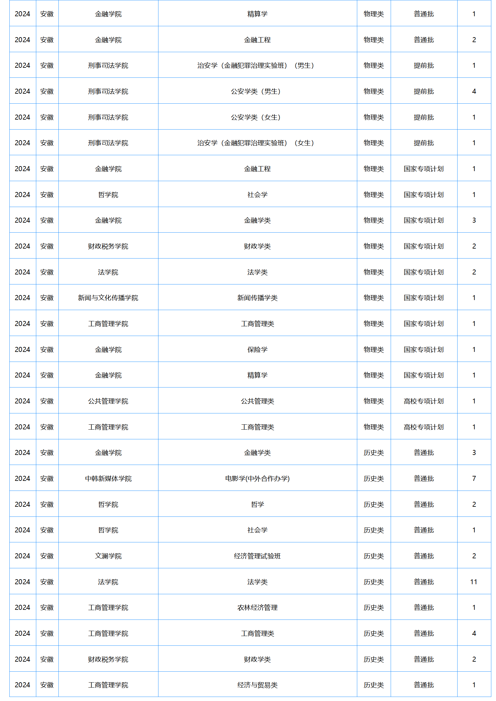 中南財經(jīng)政法大學(xué)－2024年招生計劃